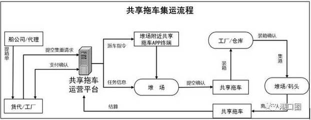 港口集卡車實現共享之后，將如何變革貨物運輸格局？